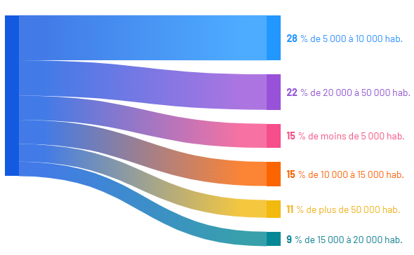 Références des collectivités accompagnées pour une ABS avec le Compas selon la strate de population